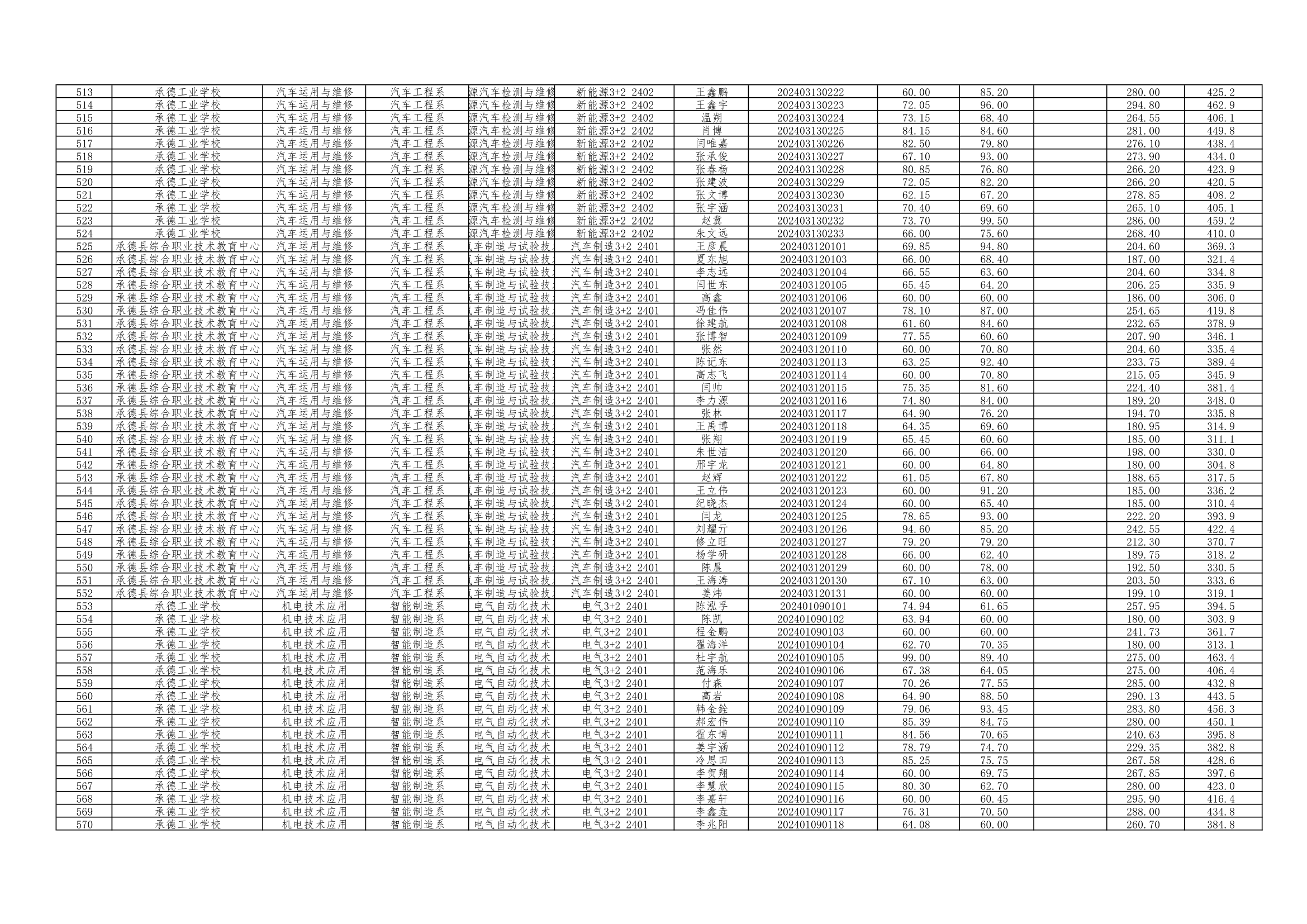 2024年3+2转段考试成绩汇总表@2024.06.21_10.png